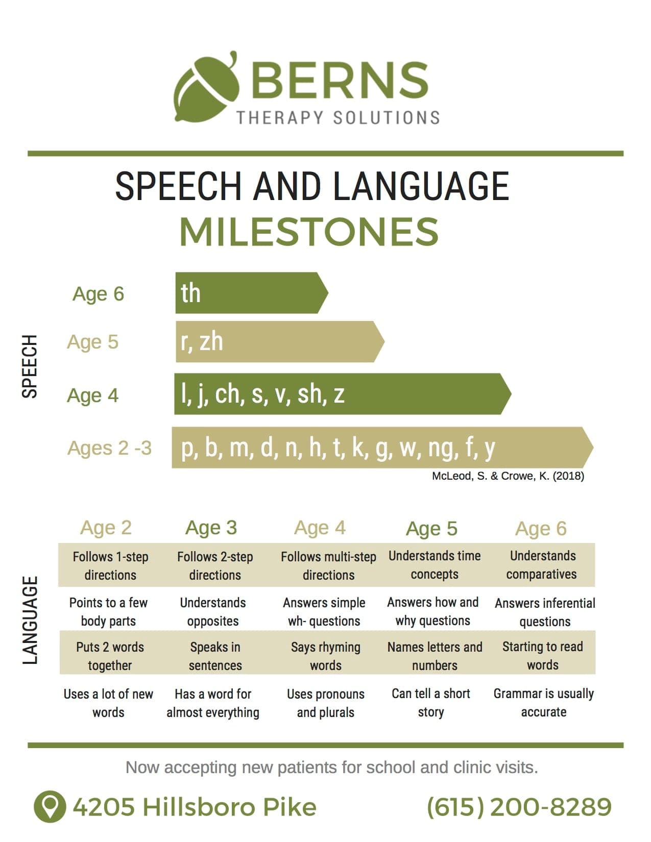 Speech and Language Milestones chart from Berns Therapy Solutions. Speech sounds by age: ages 2 to 3, ages 4, 5 and 6. Language skills for each age from 2 to 6. A text version of the chart follows.